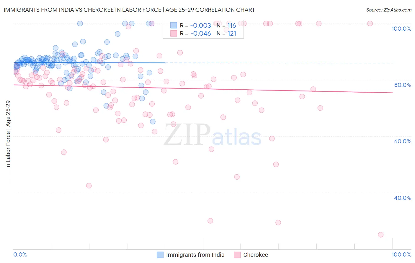 Immigrants from India vs Cherokee In Labor Force | Age 25-29