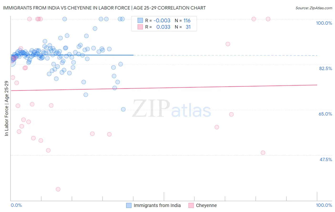 Immigrants from India vs Cheyenne In Labor Force | Age 25-29