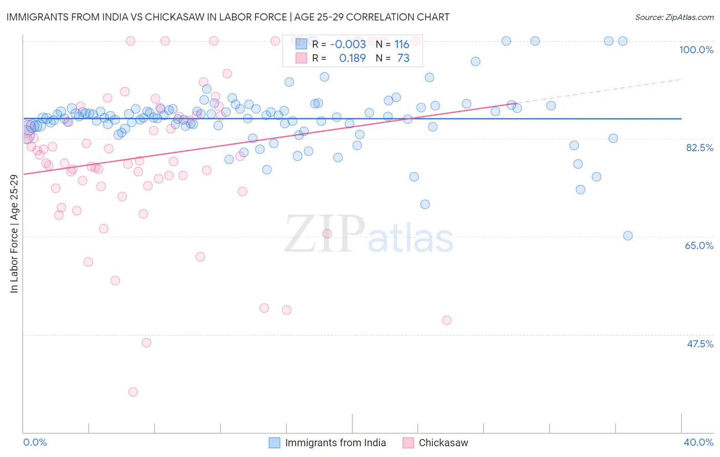 Immigrants from India vs Chickasaw In Labor Force | Age 25-29