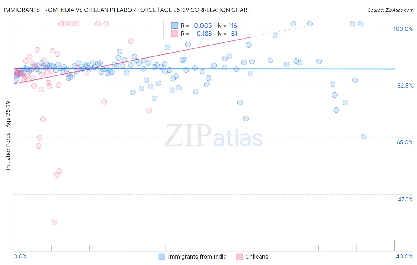 Immigrants from India vs Chilean In Labor Force | Age 25-29