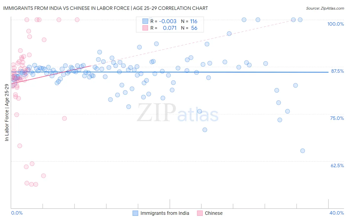 Immigrants from India vs Chinese In Labor Force | Age 25-29