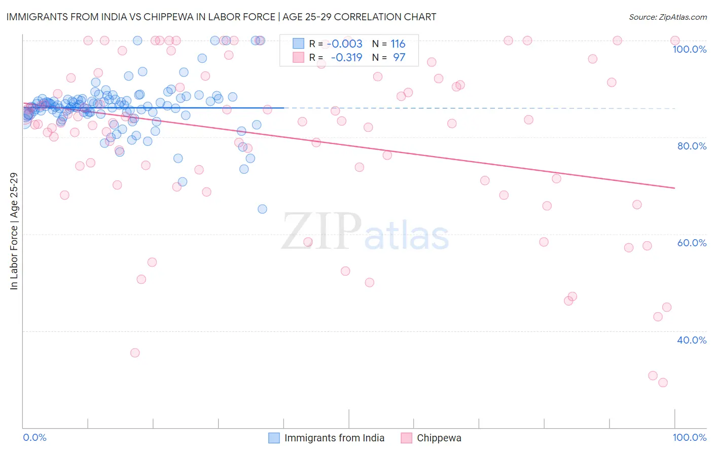 Immigrants from India vs Chippewa In Labor Force | Age 25-29