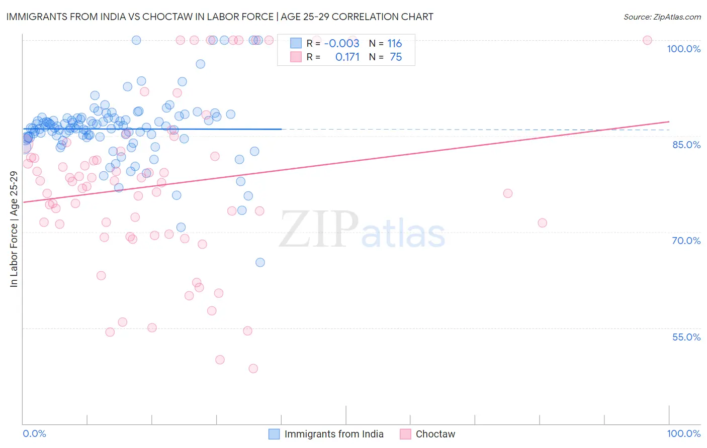 Immigrants from India vs Choctaw In Labor Force | Age 25-29