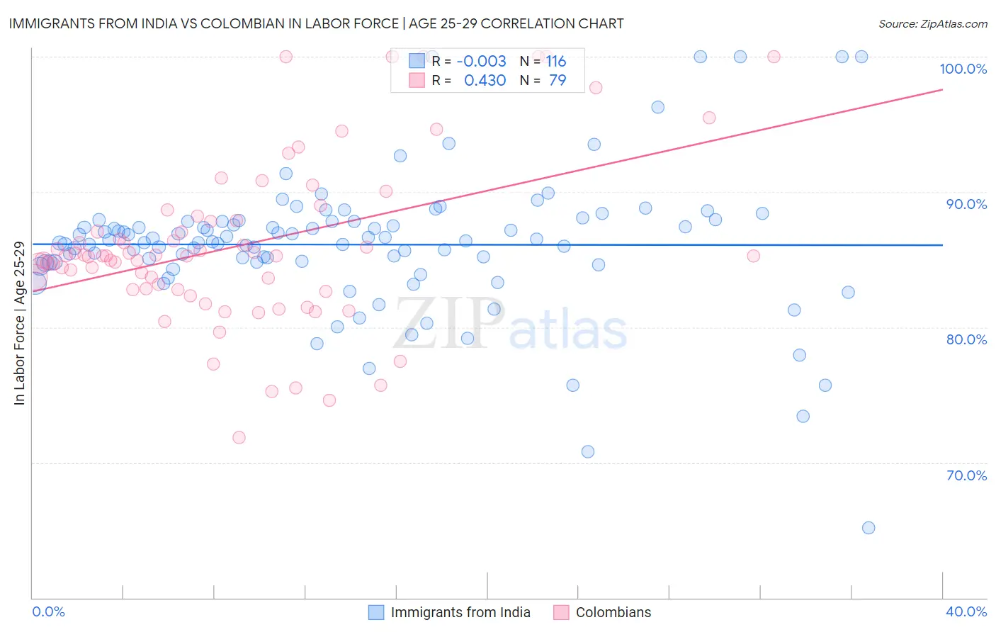 Immigrants from India vs Colombian In Labor Force | Age 25-29
