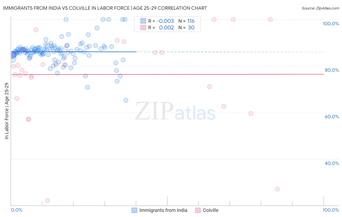 Immigrants from India vs Colville In Labor Force | Age 25-29
