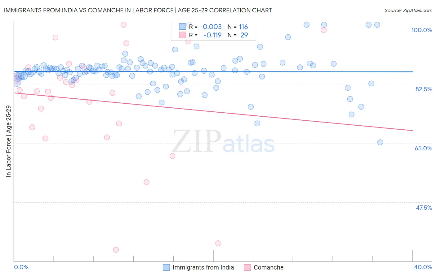 Immigrants from India vs Comanche In Labor Force | Age 25-29