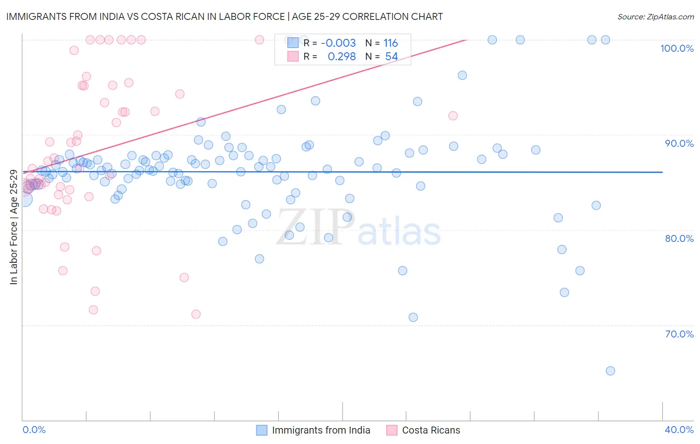 Immigrants from India vs Costa Rican In Labor Force | Age 25-29