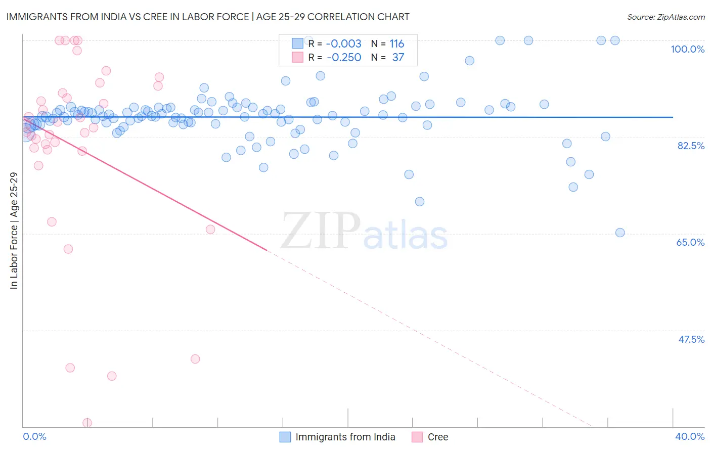 Immigrants from India vs Cree In Labor Force | Age 25-29