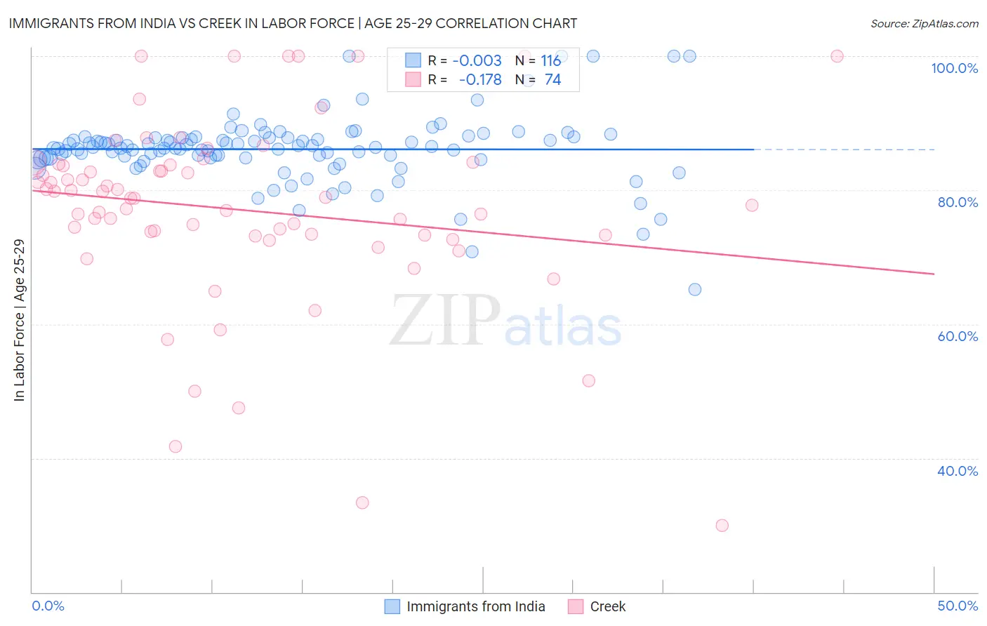 Immigrants from India vs Creek In Labor Force | Age 25-29