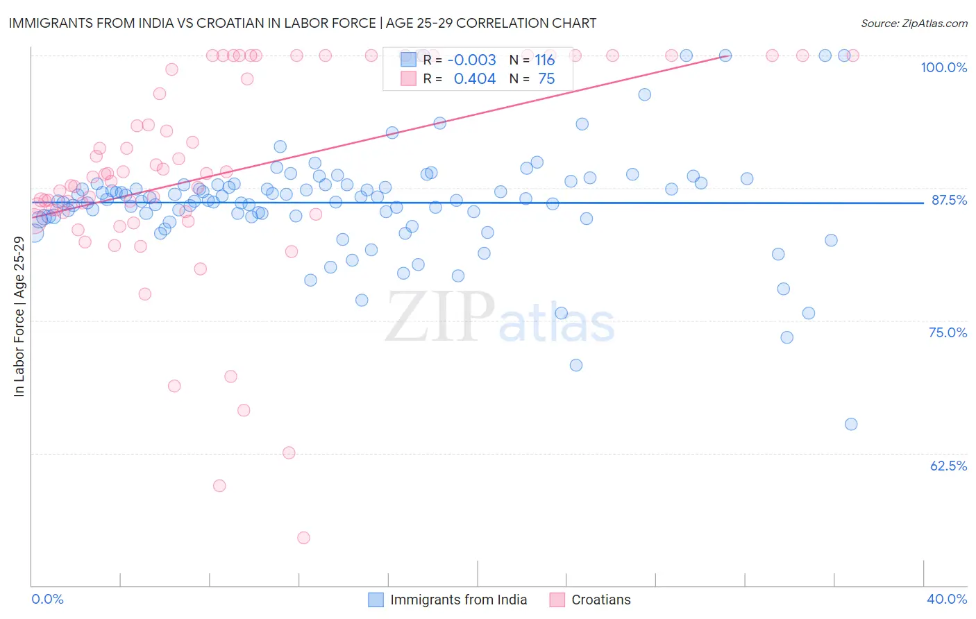 Immigrants from India vs Croatian In Labor Force | Age 25-29