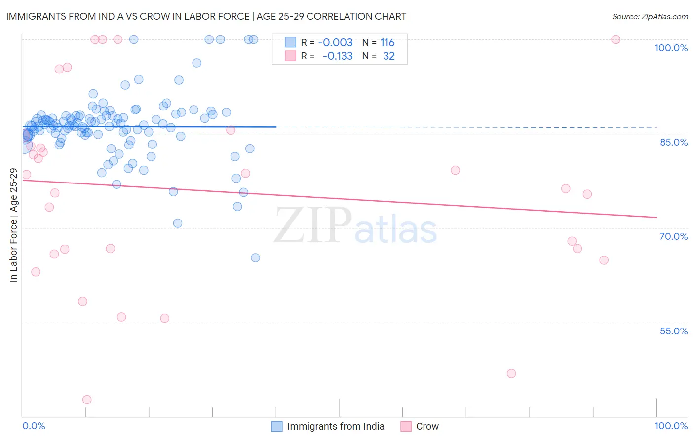 Immigrants from India vs Crow In Labor Force | Age 25-29