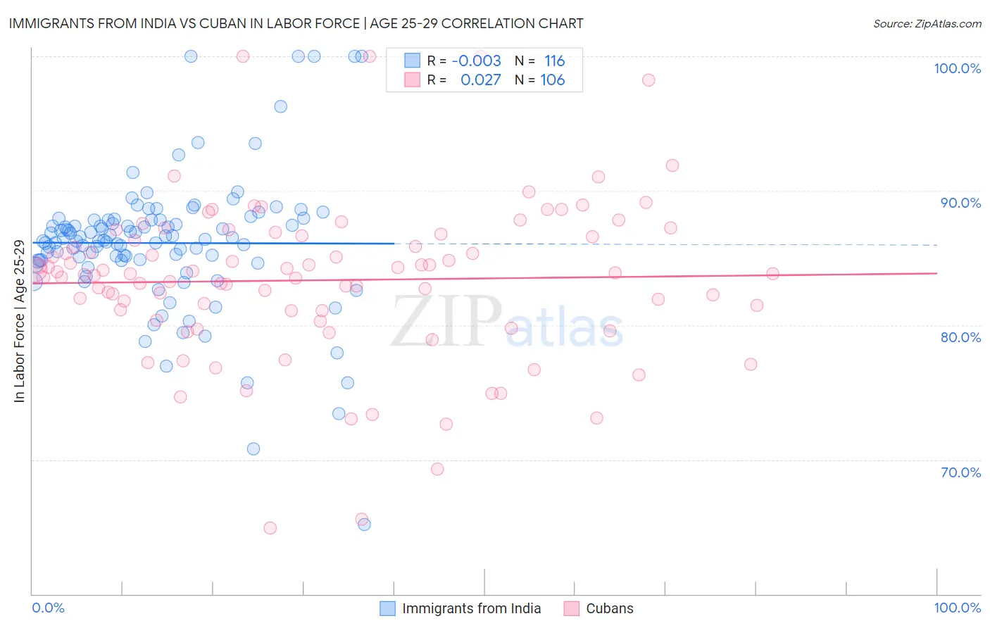 Immigrants from India vs Cuban In Labor Force | Age 25-29