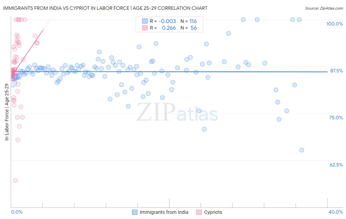 Immigrants from India vs Cypriot In Labor Force | Age 25-29