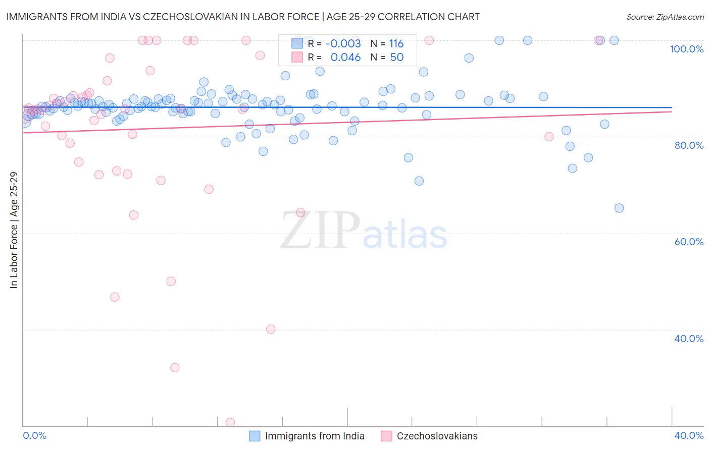 Immigrants from India vs Czechoslovakian In Labor Force | Age 25-29