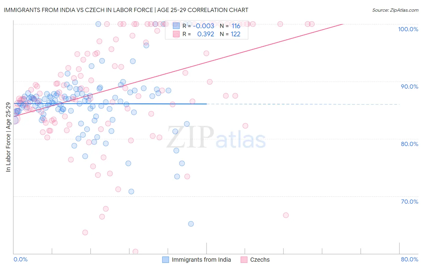 Immigrants from India vs Czech In Labor Force | Age 25-29