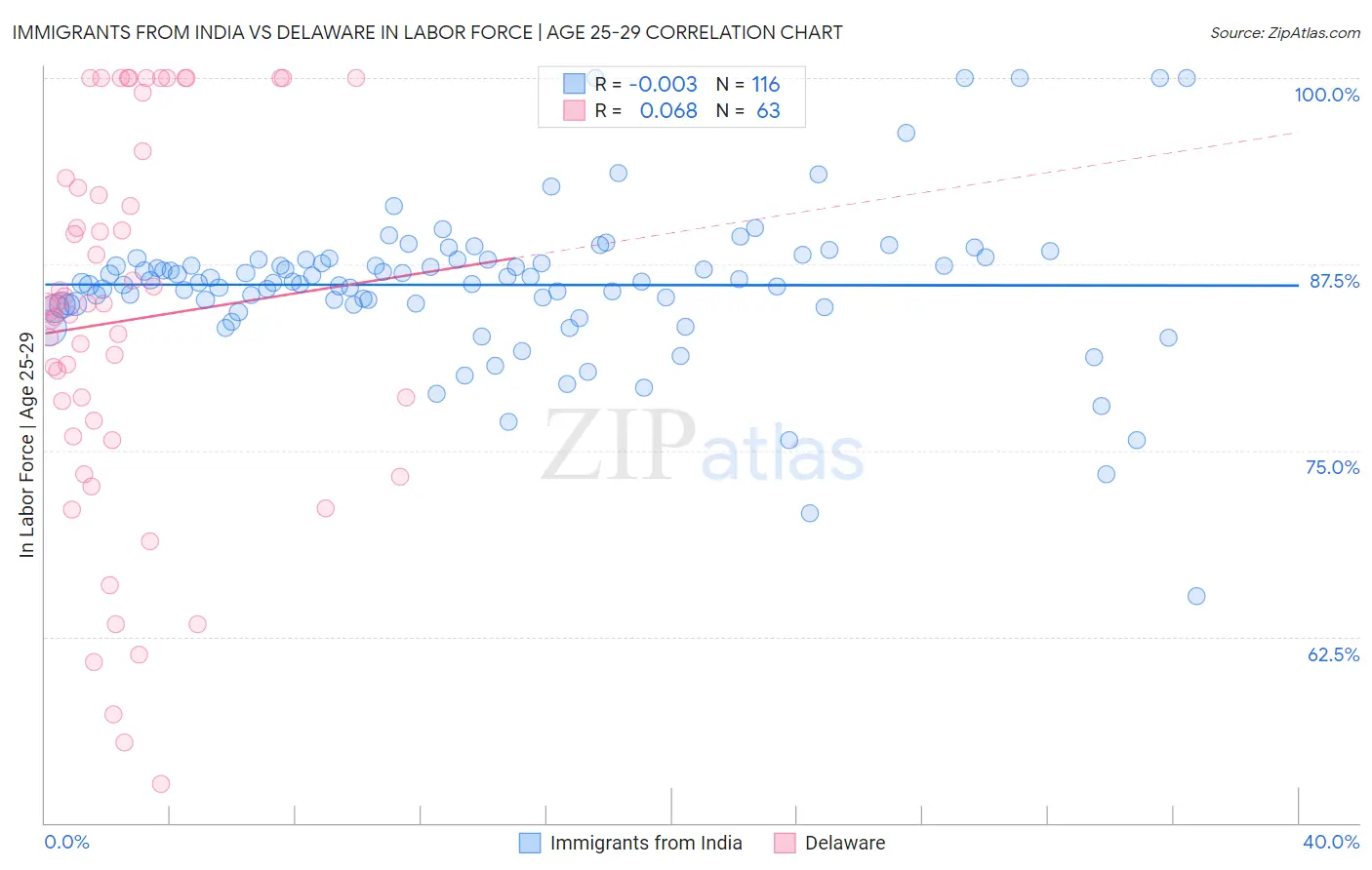Immigrants from India vs Delaware In Labor Force | Age 25-29