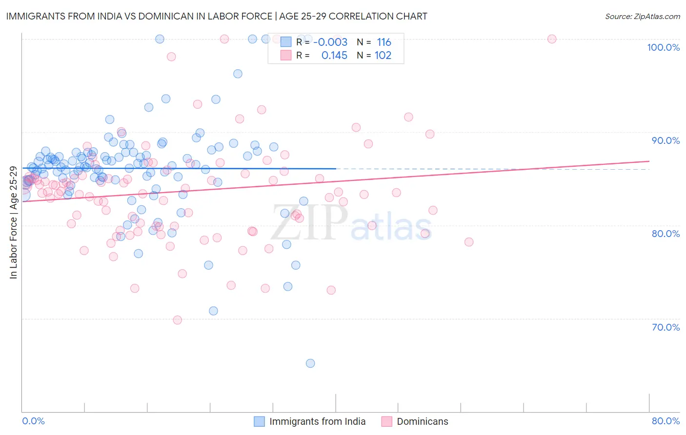Immigrants from India vs Dominican In Labor Force | Age 25-29