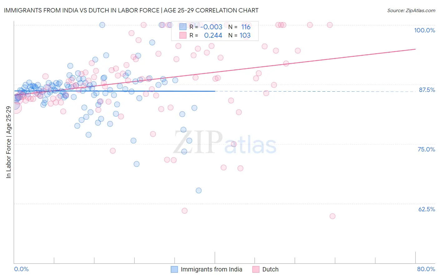 Immigrants from India vs Dutch In Labor Force | Age 25-29