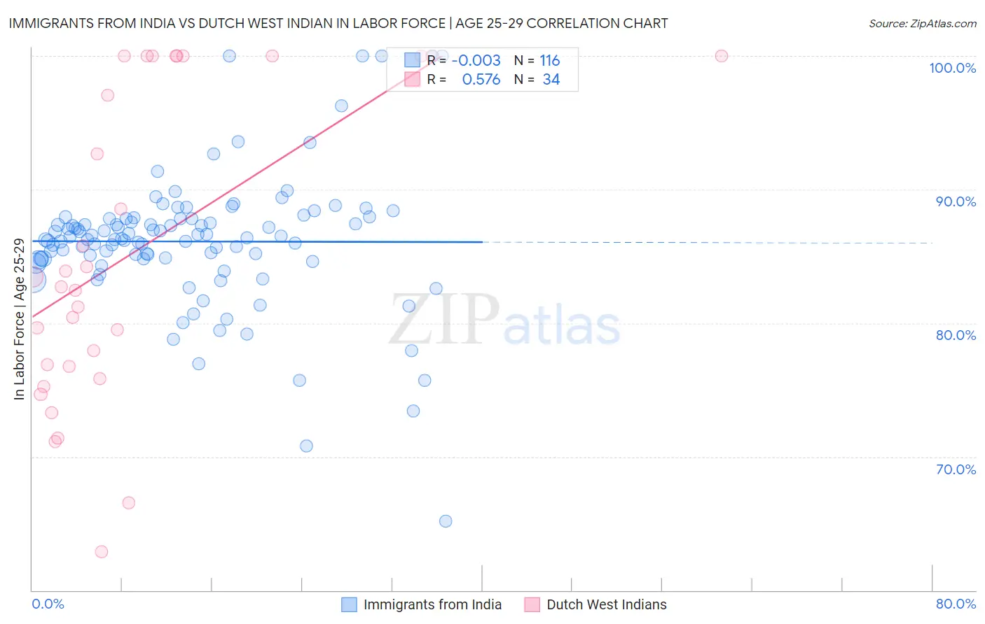 Immigrants from India vs Dutch West Indian In Labor Force | Age 25-29