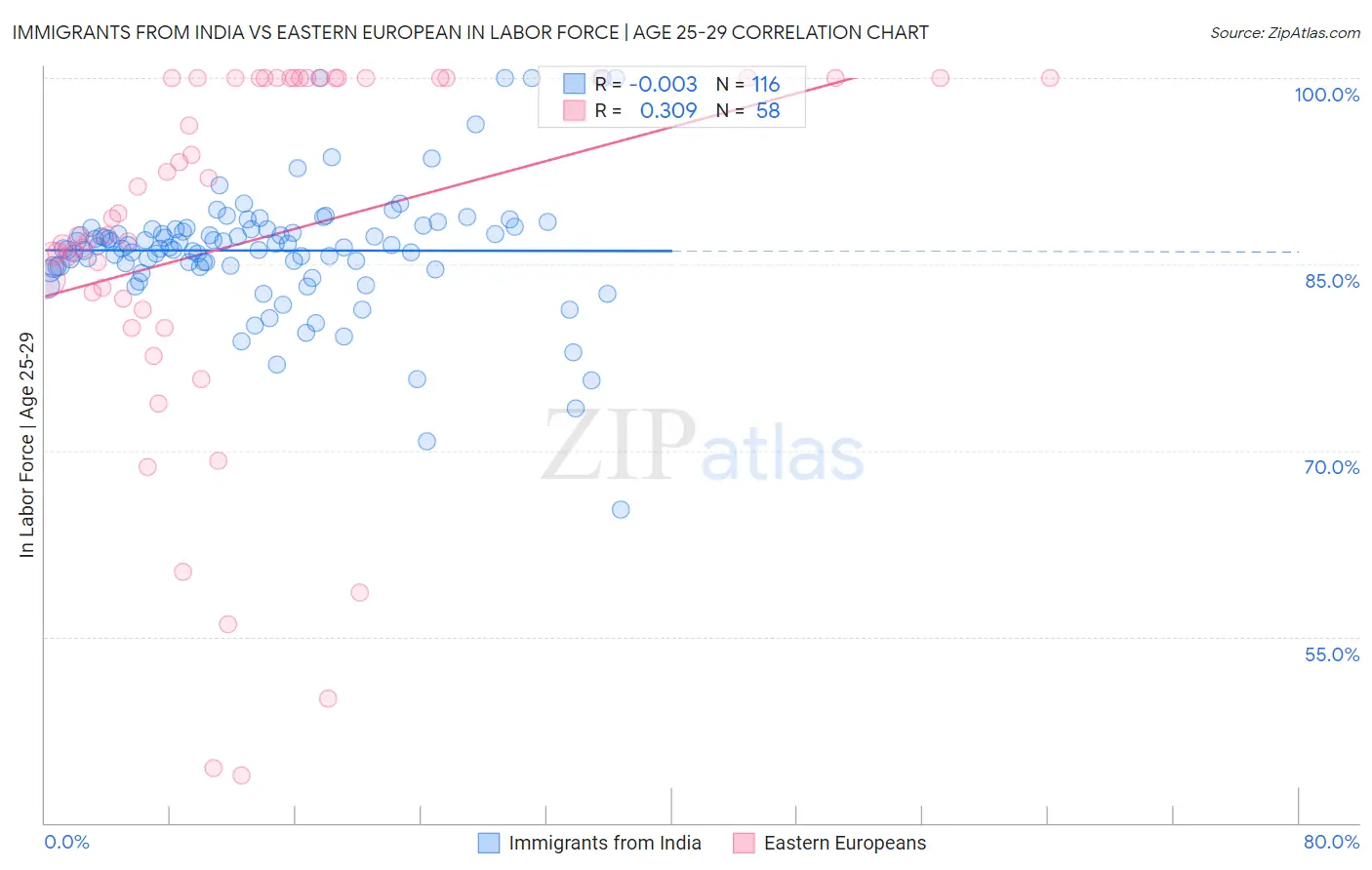 Immigrants from India vs Eastern European In Labor Force | Age 25-29