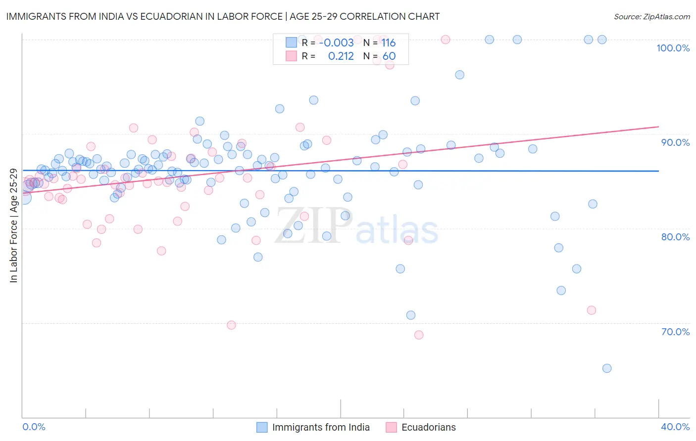 Immigrants from India vs Ecuadorian In Labor Force | Age 25-29