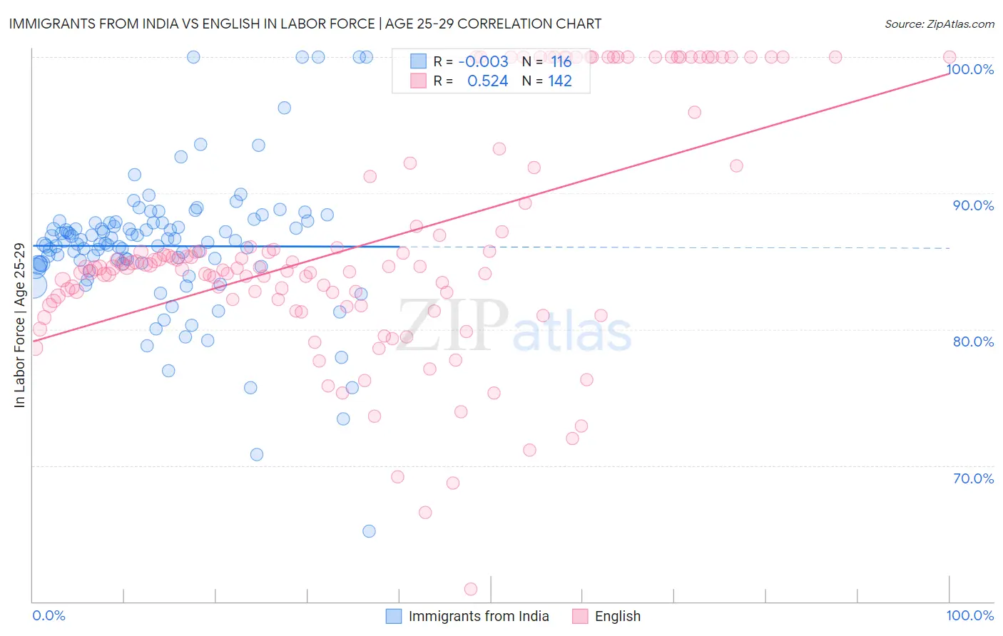 Immigrants from India vs English In Labor Force | Age 25-29