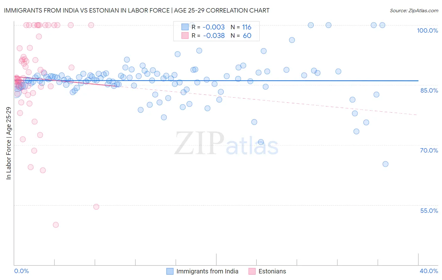 Immigrants from India vs Estonian In Labor Force | Age 25-29