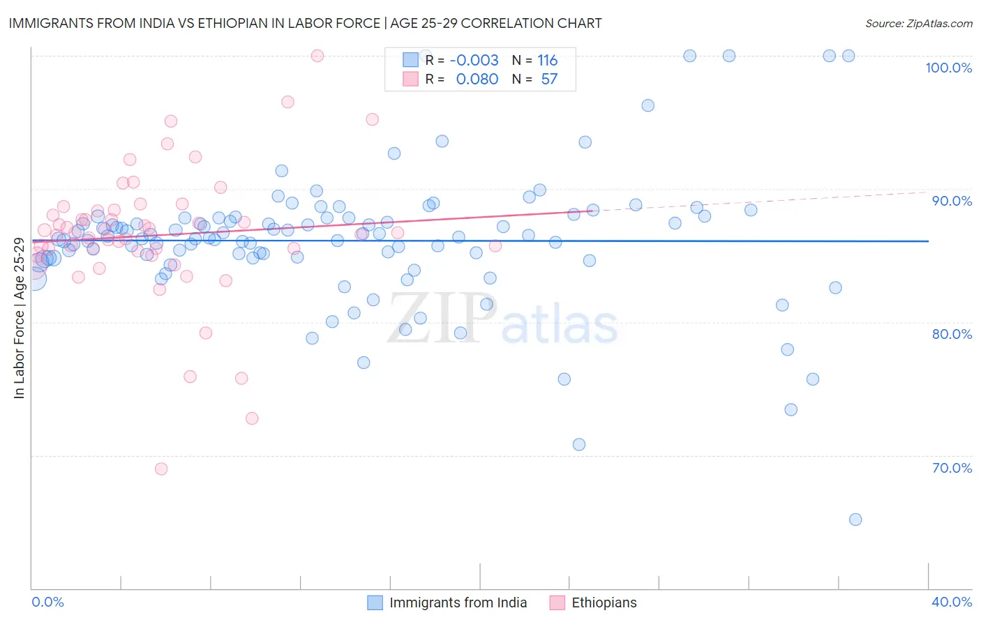 Immigrants from India vs Ethiopian In Labor Force | Age 25-29