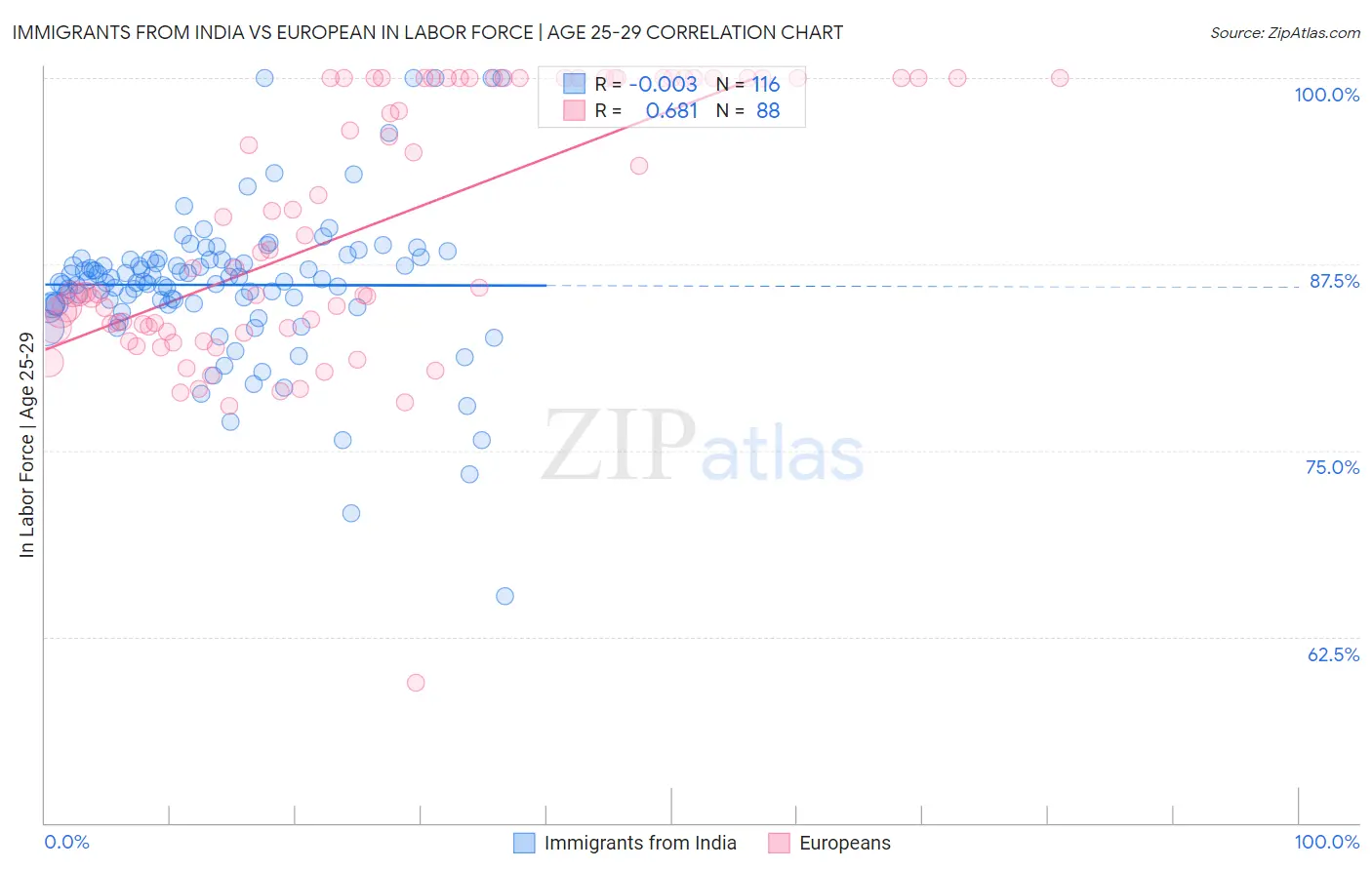 Immigrants from India vs European In Labor Force | Age 25-29