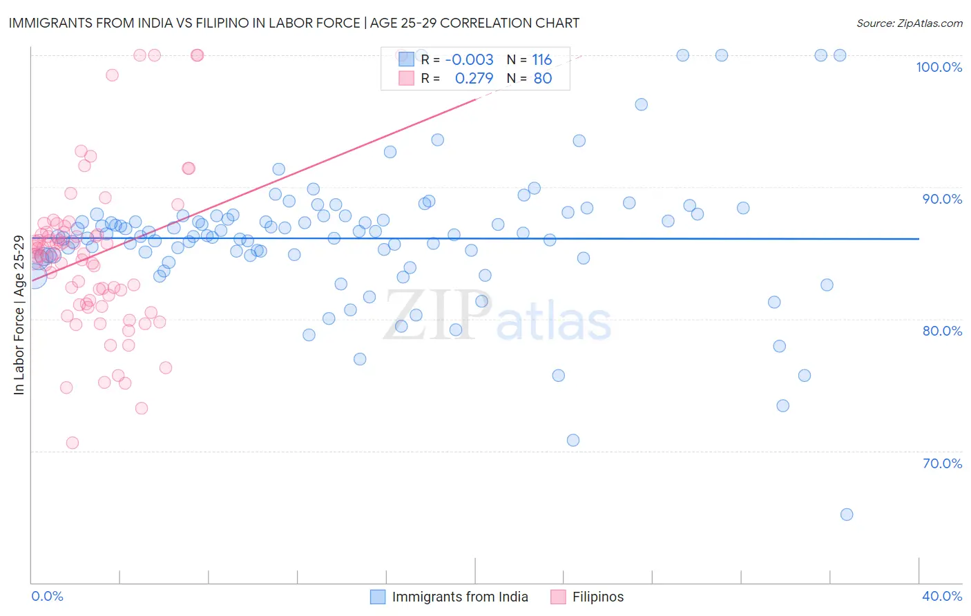 Immigrants from India vs Filipino In Labor Force | Age 25-29