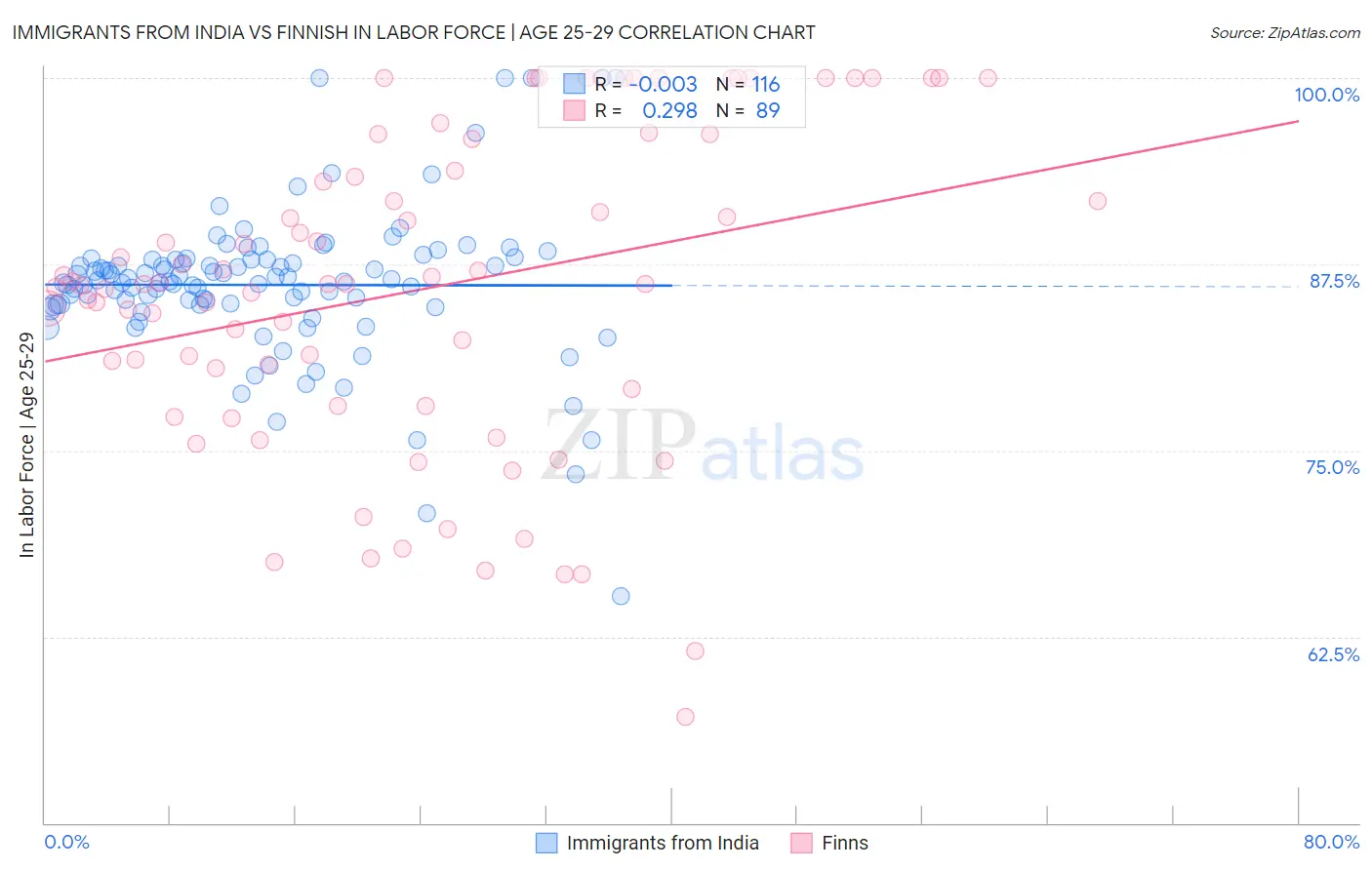 Immigrants from India vs Finnish In Labor Force | Age 25-29
