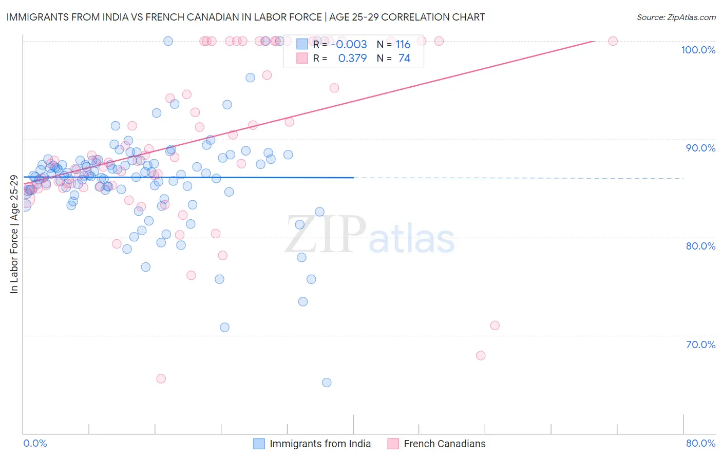 Immigrants from India vs French Canadian In Labor Force | Age 25-29