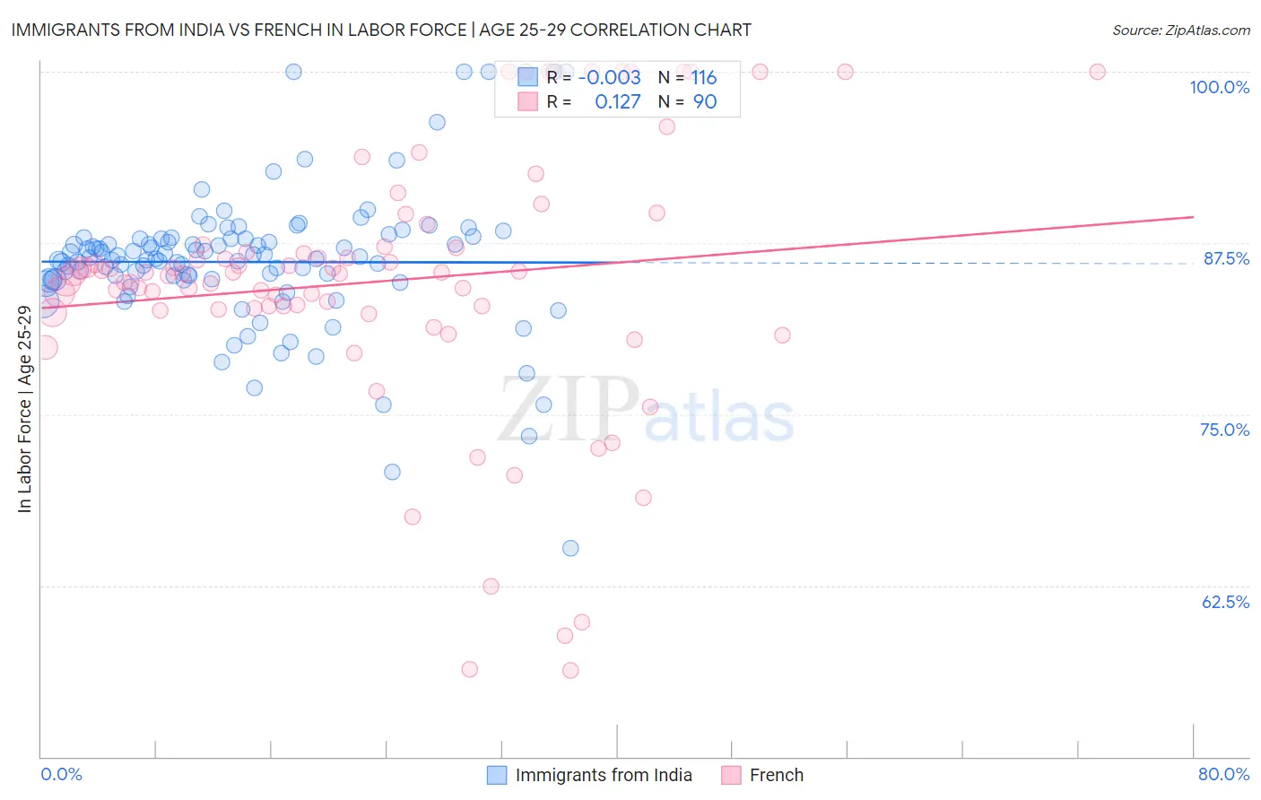 Immigrants from India vs French In Labor Force | Age 25-29