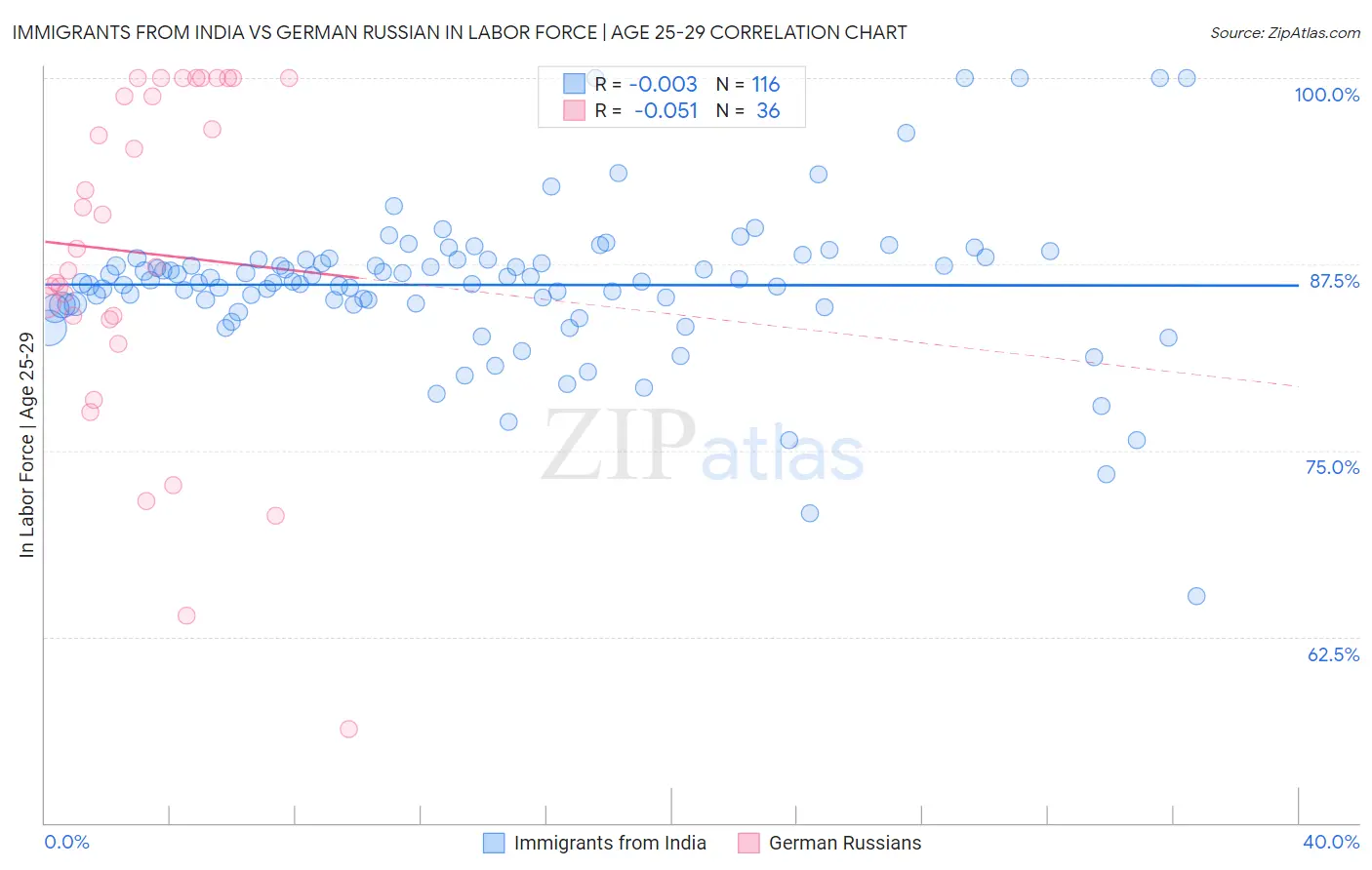 Immigrants from India vs German Russian In Labor Force | Age 25-29
