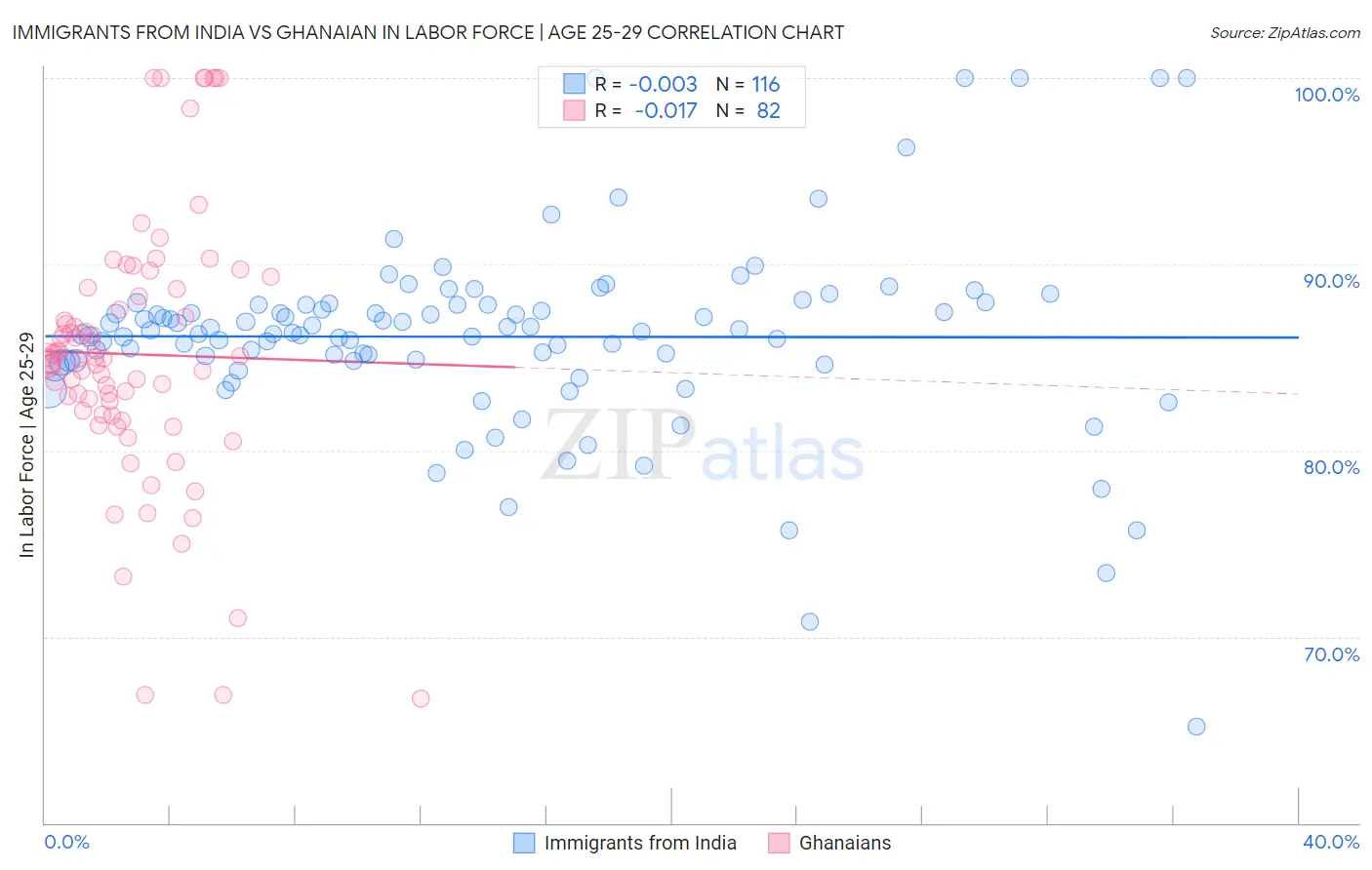 Immigrants from India vs Ghanaian In Labor Force | Age 25-29