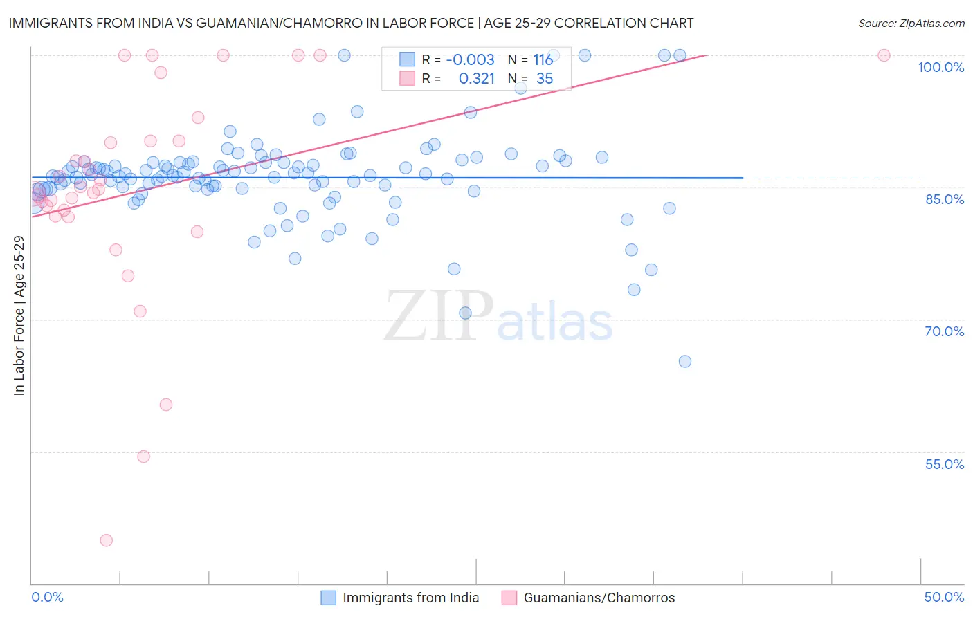 Immigrants from India vs Guamanian/Chamorro In Labor Force | Age 25-29