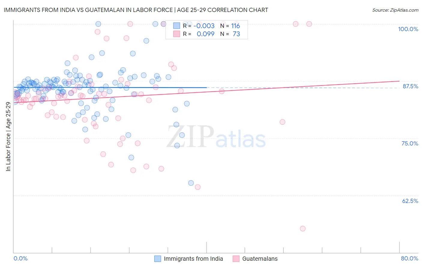 Immigrants from India vs Guatemalan In Labor Force | Age 25-29