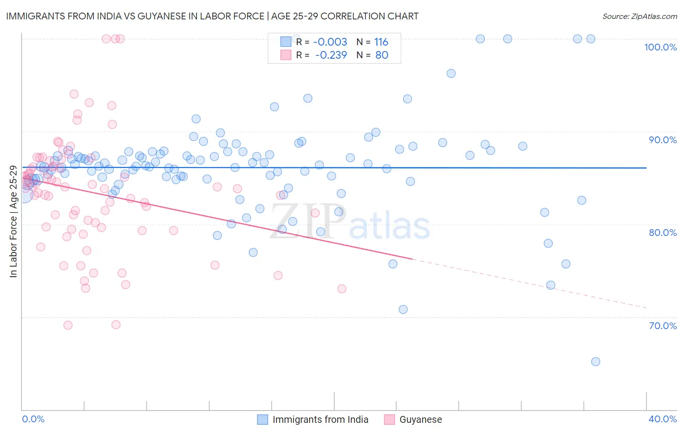 Immigrants from India vs Guyanese In Labor Force | Age 25-29