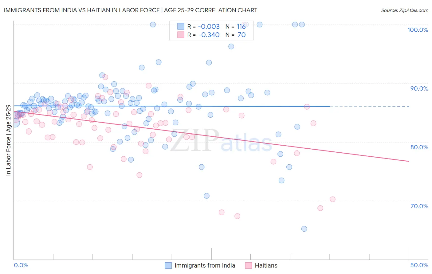 Immigrants from India vs Haitian In Labor Force | Age 25-29
