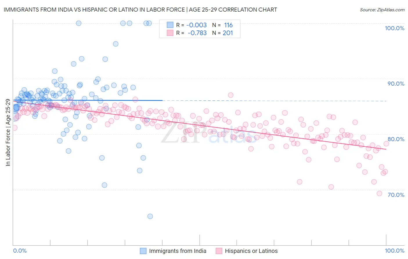 Immigrants from India vs Hispanic or Latino In Labor Force | Age 25-29