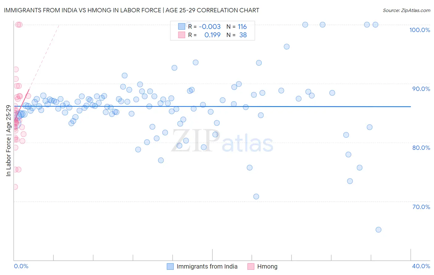 Immigrants from India vs Hmong In Labor Force | Age 25-29