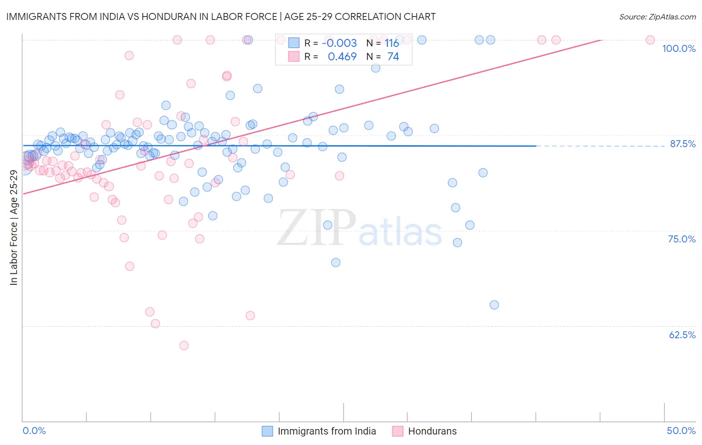Immigrants from India vs Honduran In Labor Force | Age 25-29