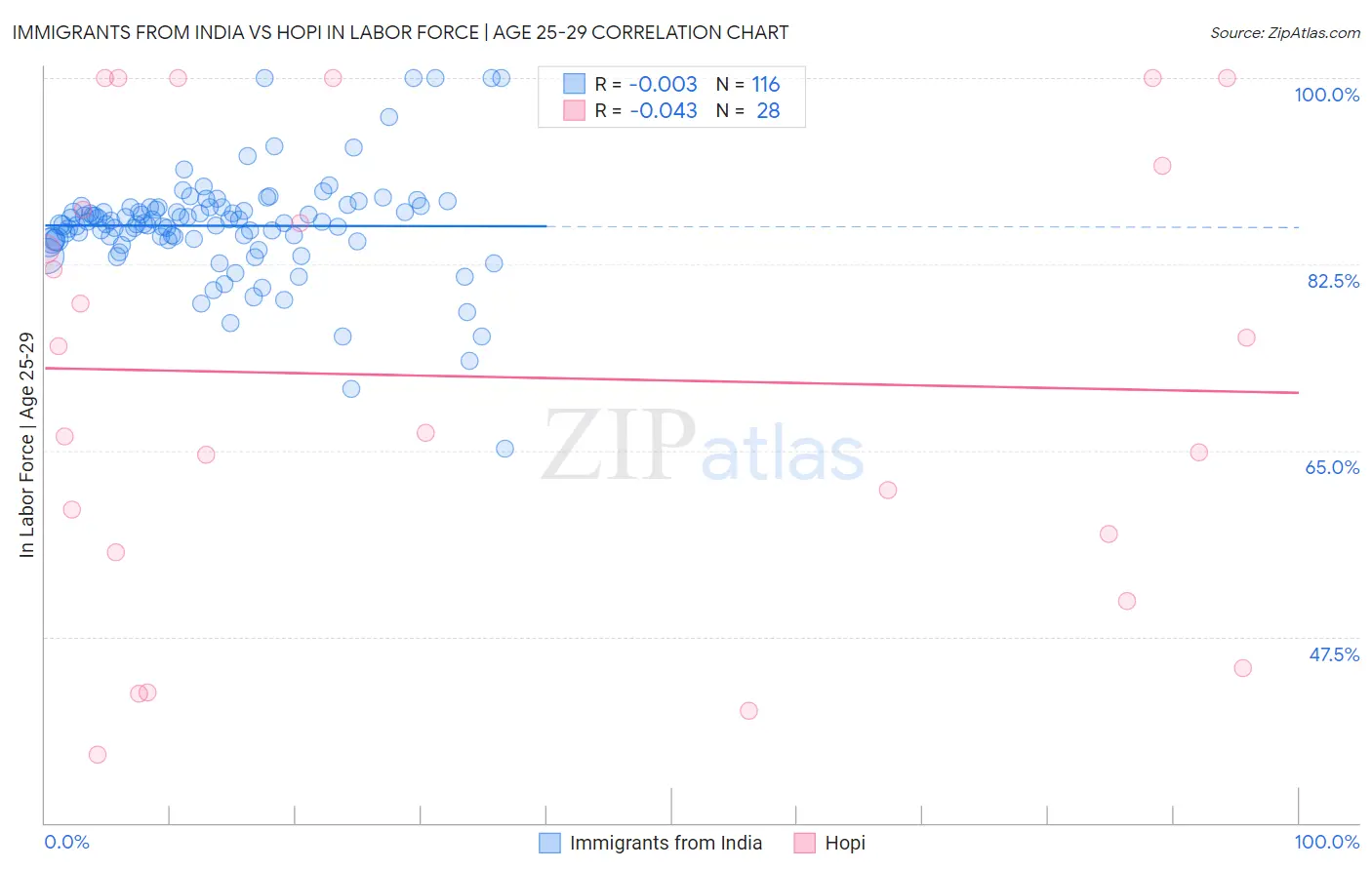 Immigrants from India vs Hopi In Labor Force | Age 25-29