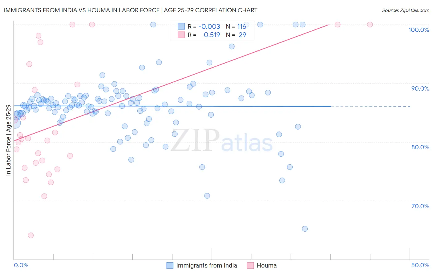 Immigrants from India vs Houma In Labor Force | Age 25-29