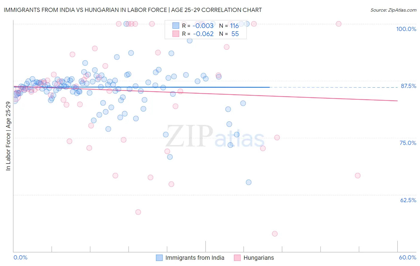 Immigrants from India vs Hungarian In Labor Force | Age 25-29