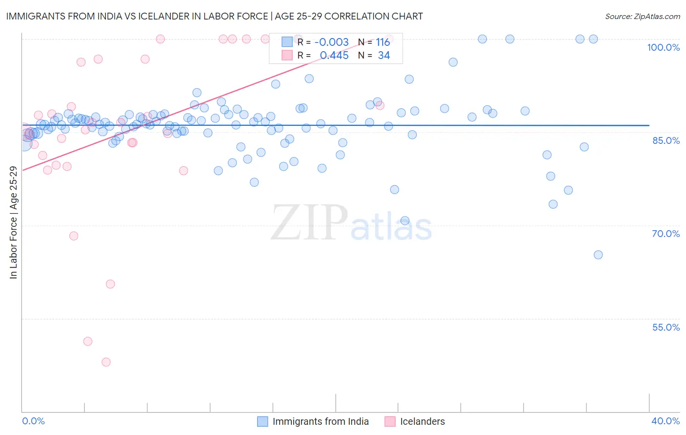 Immigrants from India vs Icelander In Labor Force | Age 25-29
