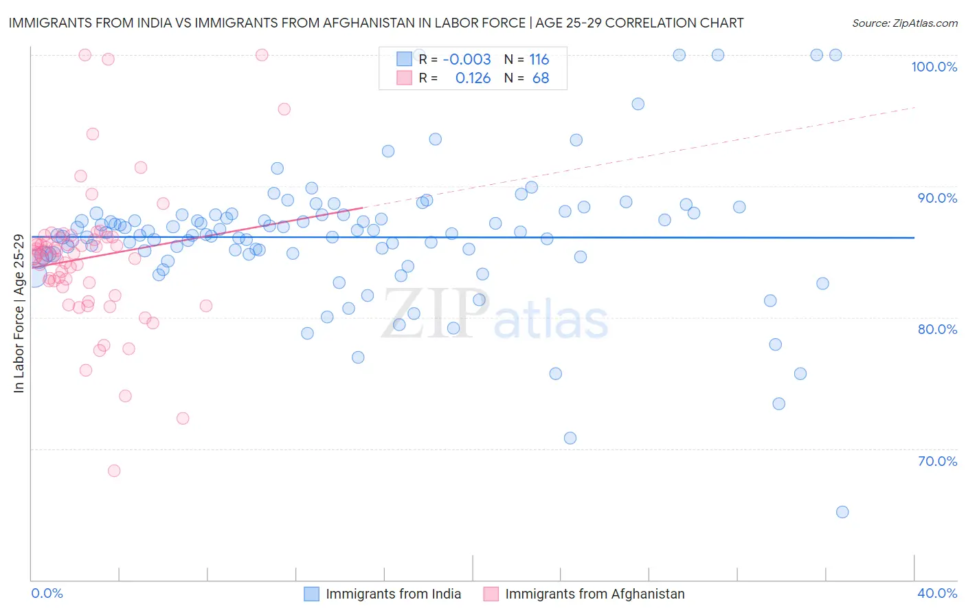 Immigrants from India vs Immigrants from Afghanistan In Labor Force | Age 25-29
