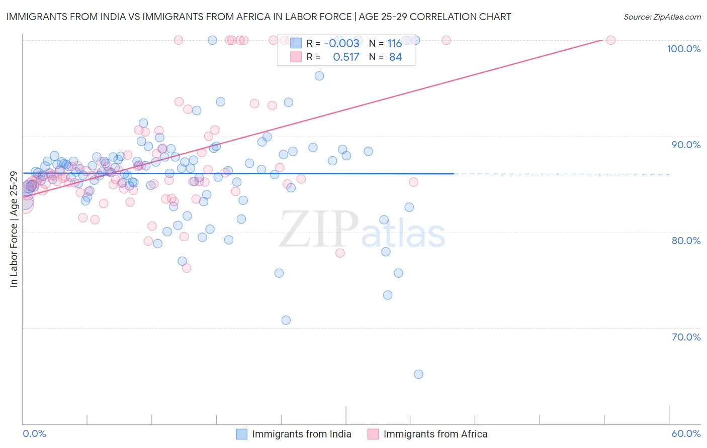 Immigrants from India vs Immigrants from Africa In Labor Force | Age 25-29