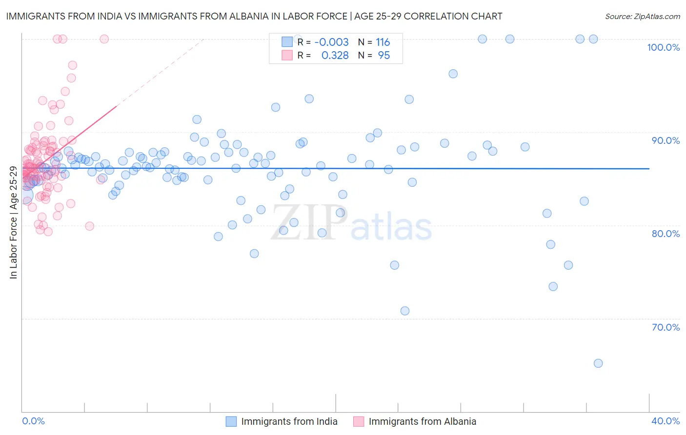 Immigrants from India vs Immigrants from Albania In Labor Force | Age 25-29