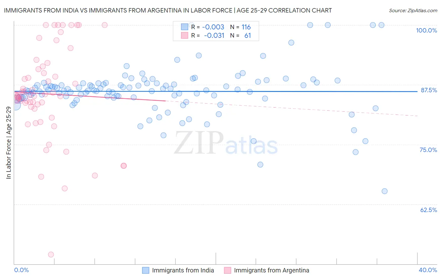 Immigrants from India vs Immigrants from Argentina In Labor Force | Age 25-29